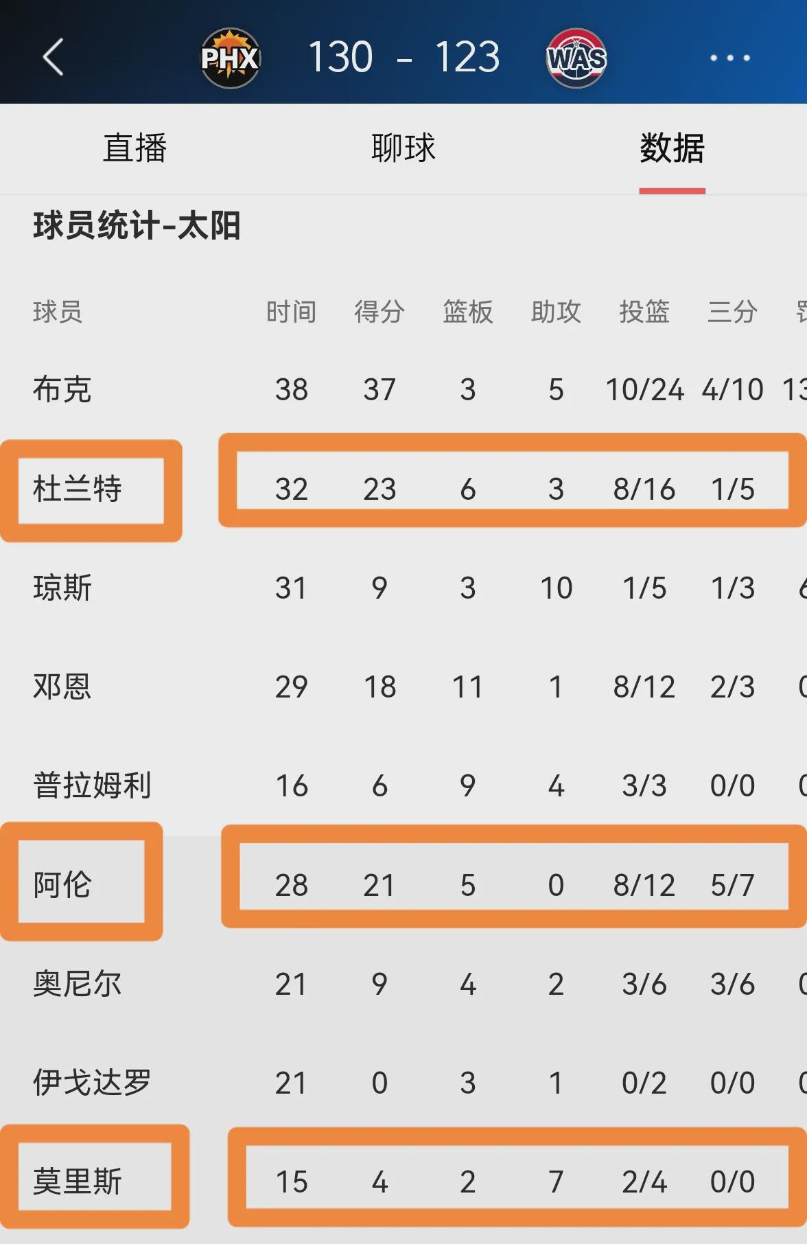 包含太阳坐阵主场持续胜利，球队雄心勃发冲击总冠军的词条